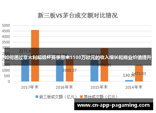 如何通过意大利超级杯赛事带来1100万欧元的收入增长和商业价值提升