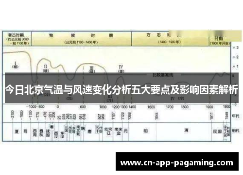 今日北京气温与风速变化分析五大要点及影响因素解析